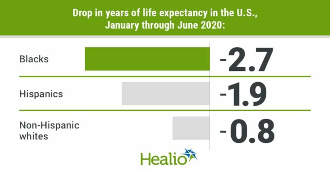 COVID crisis drags down U.S. life expectancy