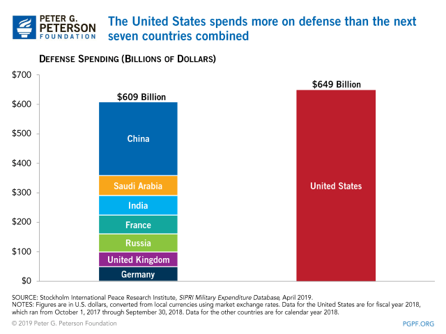 U.S. military budget seen from Italy: More arms than ever – Workers World