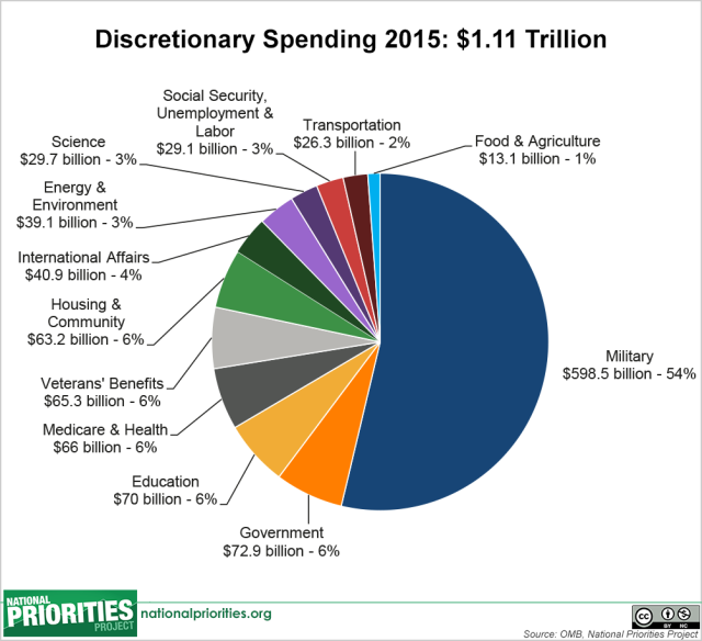 discretionary_spending_pie,_2015_enacted