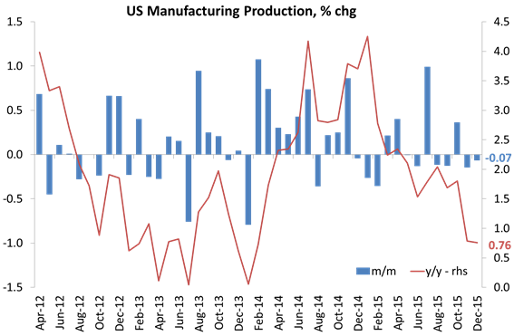 Industrial production and manufacturing output have slowed to a trickle.